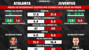 Atalanta-Juventus: médias de desempenho nos últimos cinco jogos da Serie A
