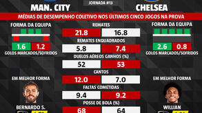 Manchester City-Chelsea: médias de desempenhos nos últimos cinco jogos da Premier League