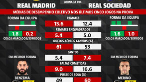 Real Madrid-Real Sociedad: médias de desempenhos nos últimos cinco jogos da liga espanhola