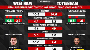 West Ham-Tottenham: médias de desempenho dos últimos cinco jogos da Premier League
