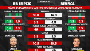 RB Leipzig-Benfica: os números na Champions e os jogadores em melhor forma
