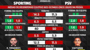 Sporting-PSV: médias de desempenho nos últimos cinco jogos da Liga Europa