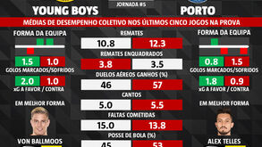 Young Boys-FC Porto: médias de desempenho nos últimos cinco jogos da Liga Europa