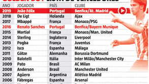 Benfica na lista de repetentes do Golden Boy: conheça todos os nomes