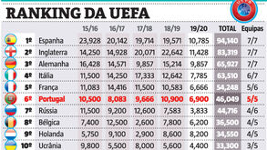 Ranking UEFA: FC Porto, Sporting e Sp. Braga vão tentar ganhar terreno depois de 'escorregadela' do Benfica
