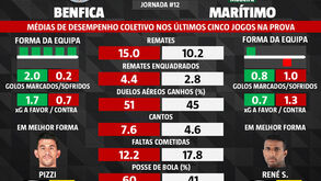As melhores dicas para o Benfica-Marítimo: médias de desempenho coletivo nas últimas 5 jornadas da Liga NOS