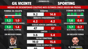 As melhores dicas para o Gil Vicente-Sporting: última visita do leão foi favorável mas FC Porto serve de alerta