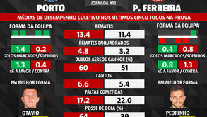 As melhores dicas para o FC Porto- P. Ferreira: resultados indicam que pacenses terão tarefa hercúlea 