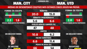 Os números que fazem a diferença no dérbi de Manchester: as melhores dicas para o City-United