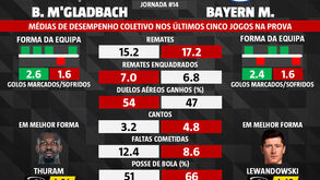 B. M'Gladbach-Bayern Munique: médias de desempenho dos últimos cinco jogos da Bundesliga
