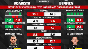 As melhores dicas para o Benfica-Boavista: médias de desempenho coletivo nas últimas 5 jornadas da Liga NOS