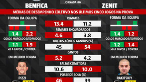 As melhores dicas para o Benfica-Zenit: águias em luta pela Liga Europa