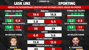 As melhores dicas para o LASK-Sporting: leão procura segurar o 1.º lugar