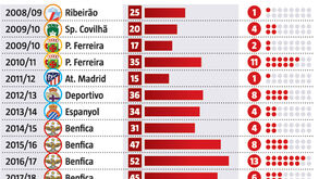 Com pouco se faz muito: Pizzi bate recorde pessoal de golos