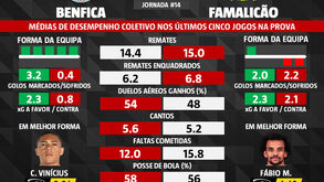 As melhores dicas para o Benfica-Famalicão: médias de desempenho nos últimos cinco jogos da Liga