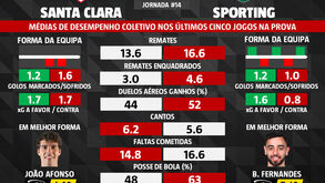 As melhores dicas para o Santa Clara-Sporting: médias de desempenho dos últimos cinco jogos da Liga