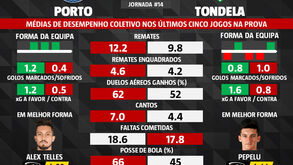 As melhores dicas para o FC Porto-Tondela: médias de desempenho dos últimos cinco jogos da Liga