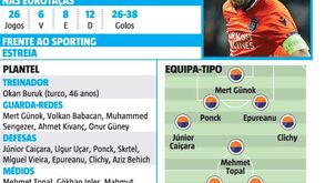 Istambul BB: adversário do Sporting visto à lupa