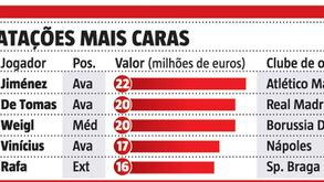 As mais caras contratações do Benfica