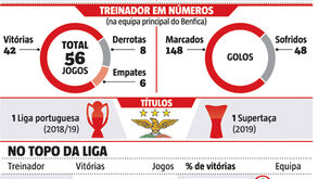 O ano inesquecível de Bruno Lage: saldo histórico no campeonato