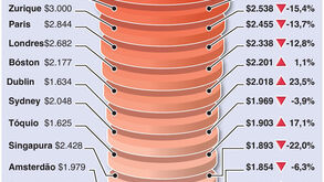 As cidades mais caras para alugar casa
