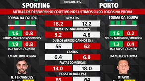 Dica Record by Placard.pt: as melhores previsões para o Sporting-FC Porto