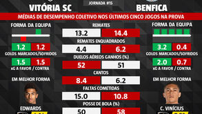 Dica Record by Placard.pt: as melhores previsões para o V. Guimarães-Benfica