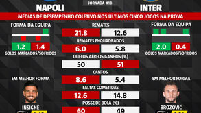 As melhores dicas para o Nápoles-Inter: dos jogadores em melhor forma aos números dos últimos jogos