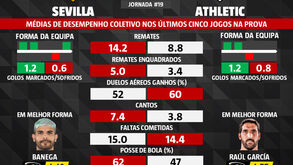 As melhores dicas para o Sevilha-Ath. Bilbao: dos jogadores em melhor forma aos números dos últimos jogos