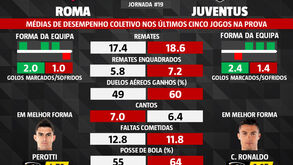 As melhores dicas para o Roma-Juventus: médias de desempenho coletivo nos últimos cinco jogos