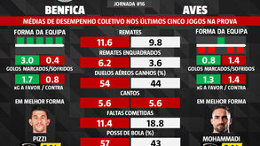 As melhores dicas para o Benfica-Aves: os jogadores em melhor forma e os números dos últimos jogos