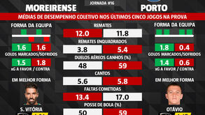 As melhores dicas para o Moreirense-FC Porto: os jogadores em melhor forma e os números dos últimos jogos