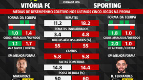 As melhores dicas para o V. Setúbal-Sporting: os jogadores em melhor forma e os números dos últimos jogos