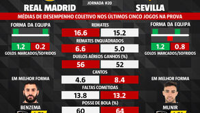 As melhores dicas para o Real Madrid-Sevilha: dos jogadores em melhor forma aos números que fazem a diferença