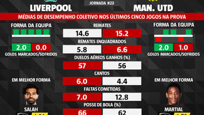 As melhores dicas para o Liverpool-Man. United: os números que marcam a diferença de um jogo grande