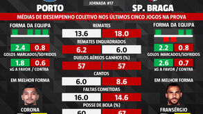 As melhores dicas para o FC Porto-Sp. Braga: médias de desempenho coletivo nos últimos cinco jogos