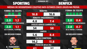 As melhores dicas para o Sporting-Benfica: os números que podem marcar a diferença no eterno dérbi