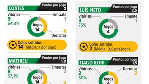 O rendimento dos centrais do Sporting na Liga