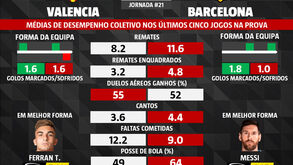 As melhores dicas para o Valencia-Barcelona: os números que podem decidir