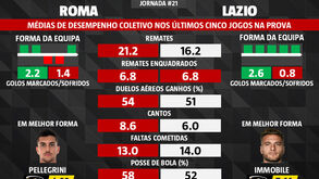 As melhores dicas para o Roma-Lazio: médias de desempenho dos últimos cinco jogos