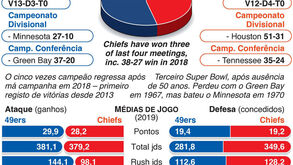 Os números que (já) marcam a diferença desta 54.ª edição do Super Bowl