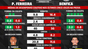 As melhores dicas para o P. Ferreira-Benfica: médias de desempenho coletivo nos últimos cinco jogos