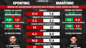 As melhores dicas para o Sporting-Marítimo: os números que importam