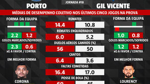 As melhores previsões para o FC Porto-Gil Vicente: dos jogadores em melhor forma aos remates