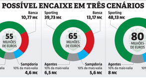 Que verba vai diretamente para o Sporting da venda de Bruno Fernandes: três tipos de objetivos vão decidir