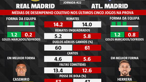 As melhores dicas para o Real Madrid-Atlético Madrid: os números que podem fazer a diferença
