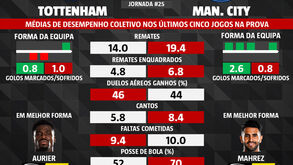 As melhores dicas para o Tottenham-Manchester City: dos jogadores em melhor forma aos remates