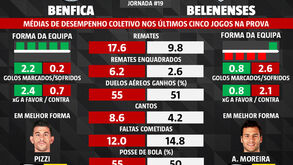 As melhores dicas para o Benfica-Belenenses SAD: os números que marcam a diferença