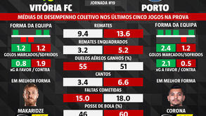 As melhores dicas para o V. Setúbal-FC Porto: médias de desempenho coletivo nas últimas cinco jornadas