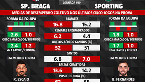 As melhores dicas para o Sp. Braga-Sporting: atenção às médias de desempenho coletivo